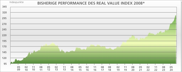 chart rvi