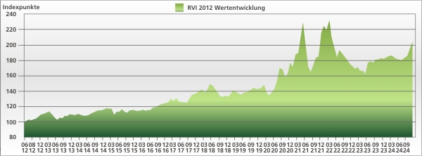 chart rvi2012